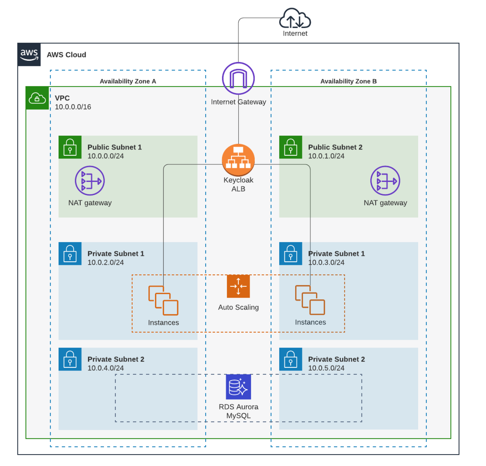 Keycloak: A case for open-source IDP